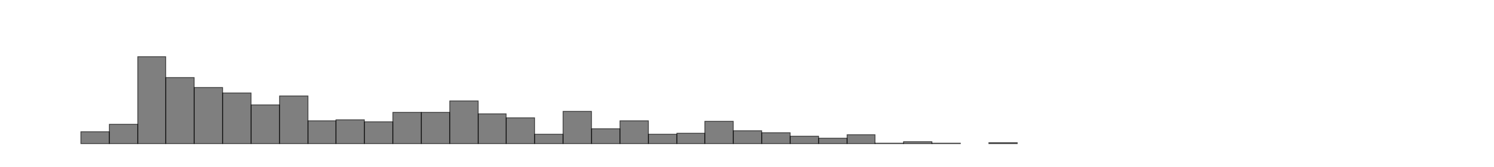 Example of histogram plots.