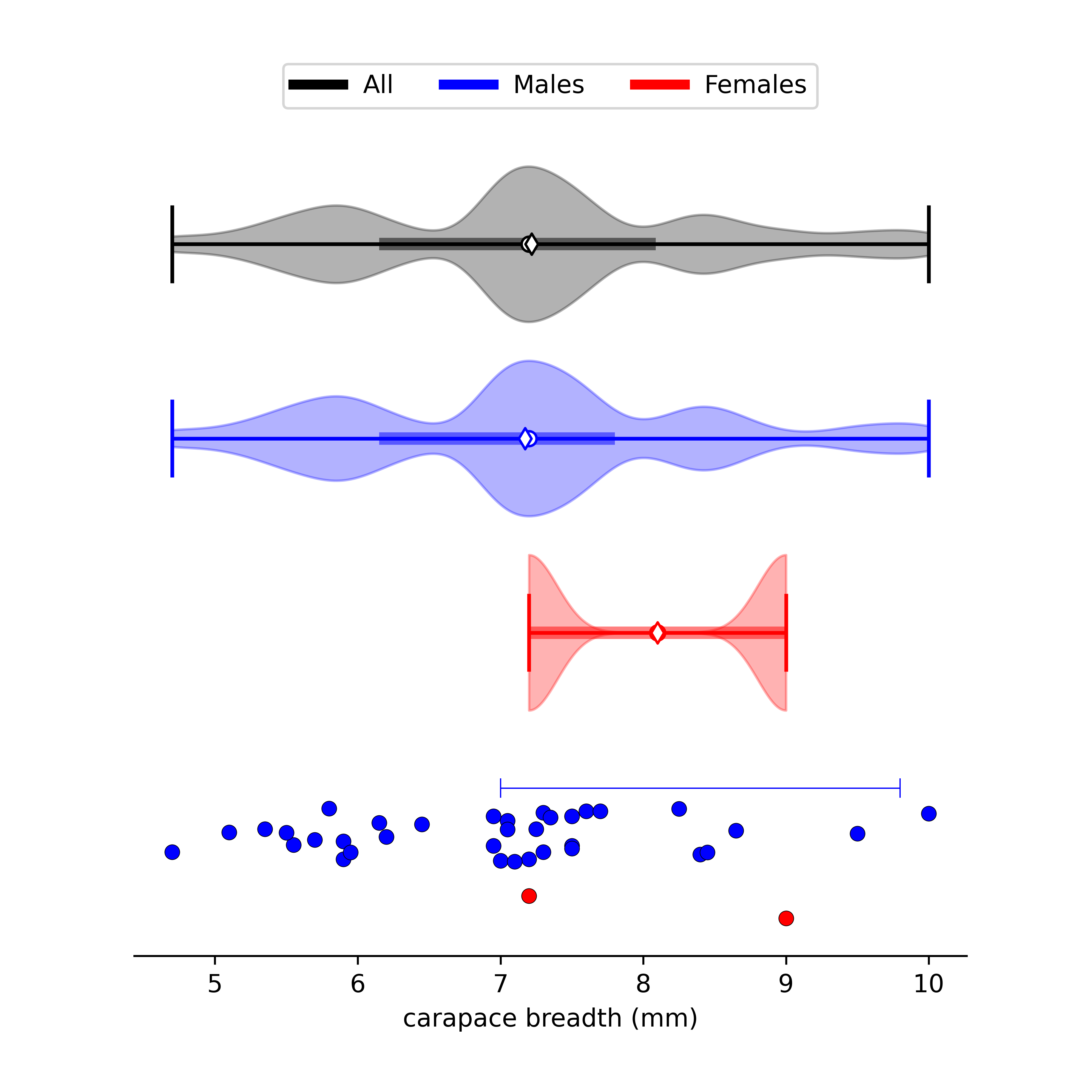 size data for Leptuca inaequalis